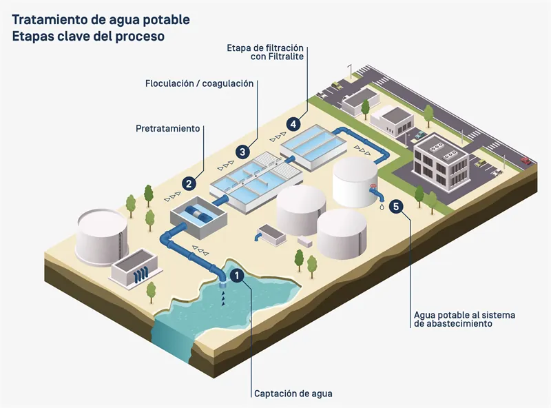 Diagrama de las etapas de una planta de tratamiento de agua potable con filtración Filtralite